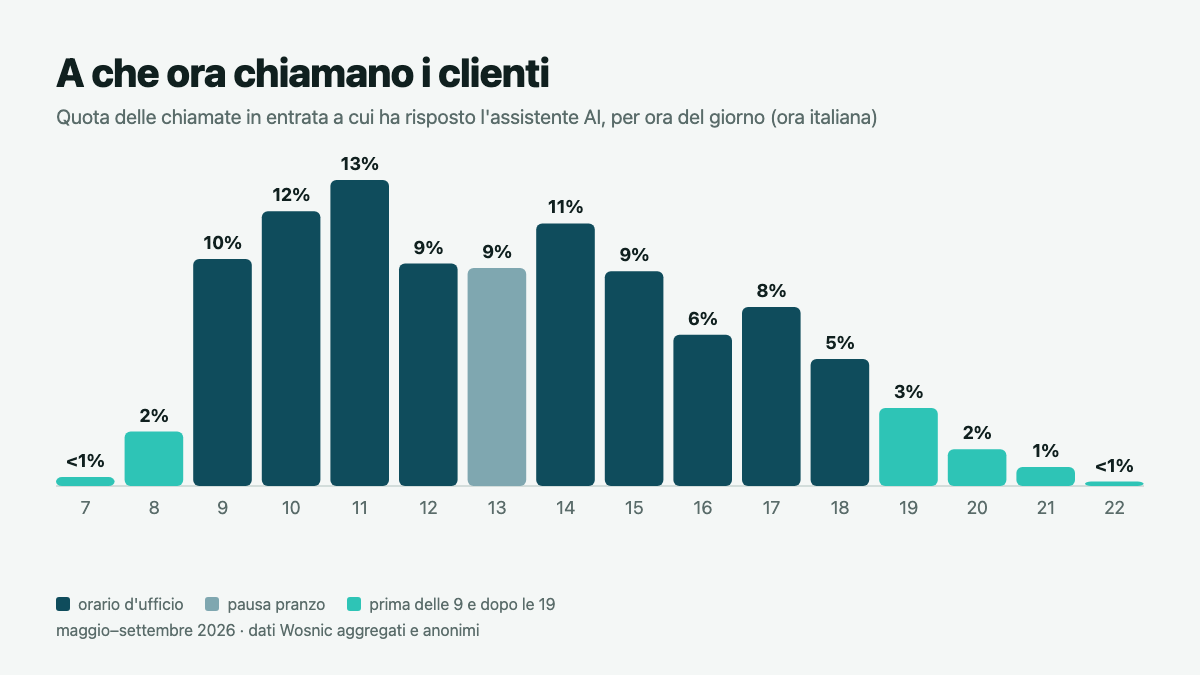 Grafico: quota delle chiamate per ora del giorno, picchi alle 11 e alle 14
